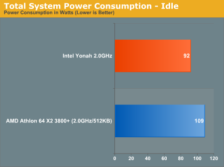 Total System Power Consumption - Idle